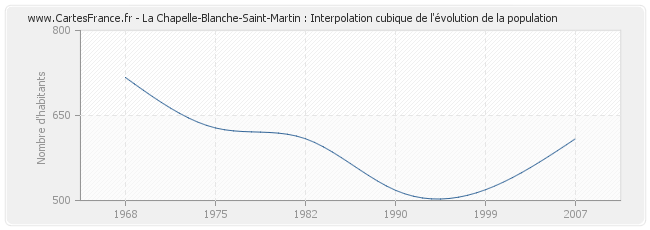 La Chapelle-Blanche-Saint-Martin : Interpolation cubique de l'évolution de la population